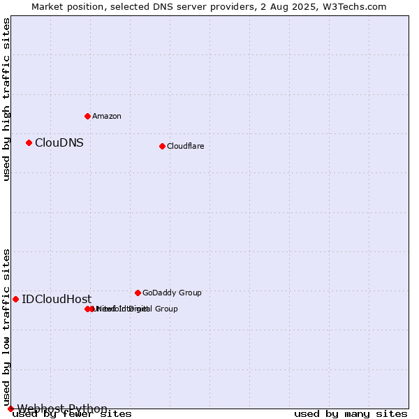 Market position of ClouDNS vs. IDCloudHost vs. Webhost Python