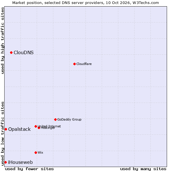 Market position of ClouDNS vs. Opalstack vs. iHouseweb