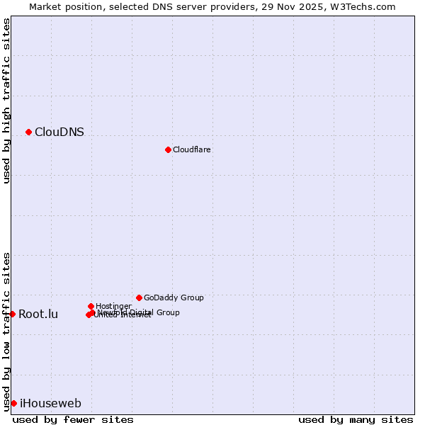 Market position of ClouDNS vs. iHouseweb vs. Root.lu