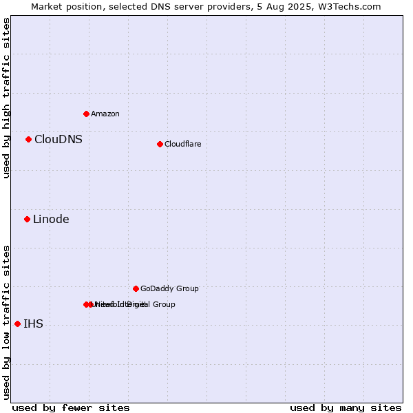 Market position of ClouDNS vs. Linode vs. IHS