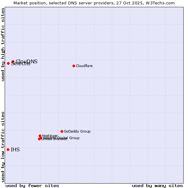 Market position of ClouDNS vs. Selectel vs. IHS