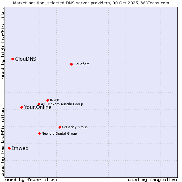 Market position of Your.Online vs. ClouDNS vs. Imweb