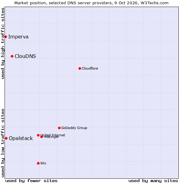 Market position of ClouDNS vs. Opalstack vs. Imperva