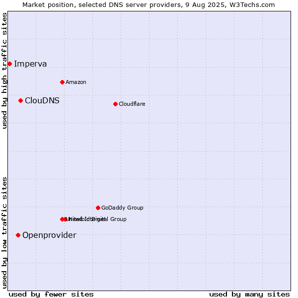 Market position of ClouDNS vs. Openprovider vs. Imperva
