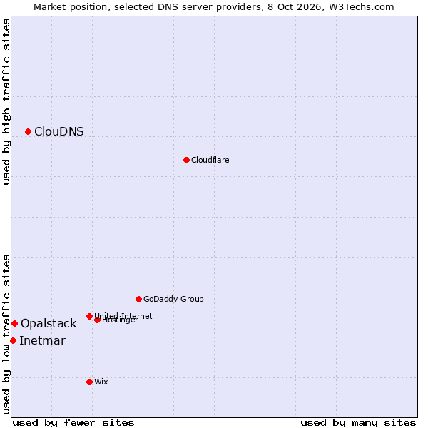 Market position of ClouDNS vs. Opalstack vs. Inetmar