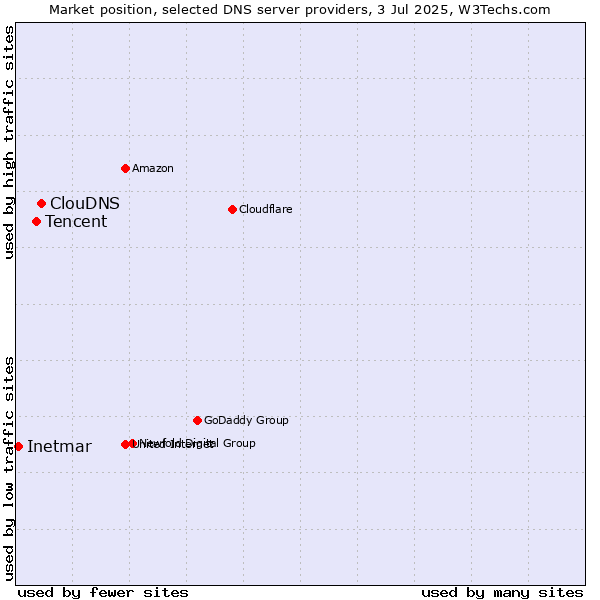 Market position of ClouDNS vs. Tencent vs. Inetmar