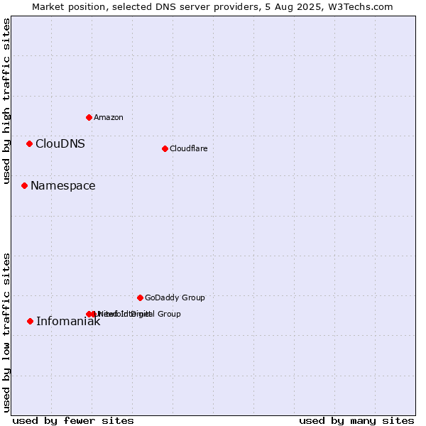 Market position of Infomaniak vs. ClouDNS vs. Namespace
