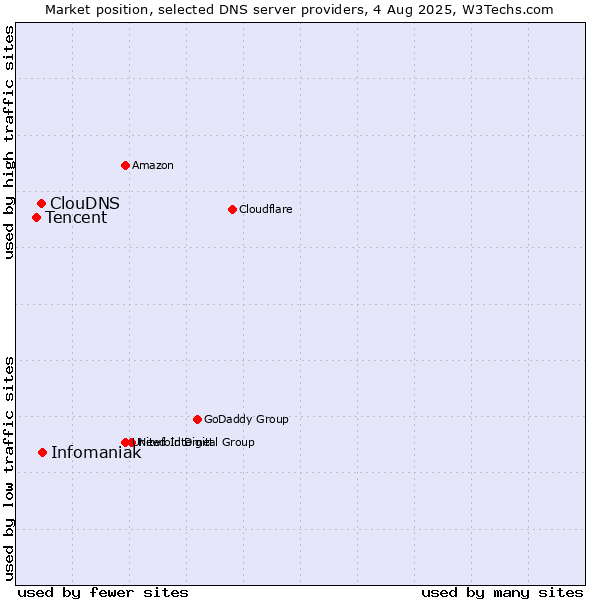 Market position of Infomaniak vs. ClouDNS vs. Tencent