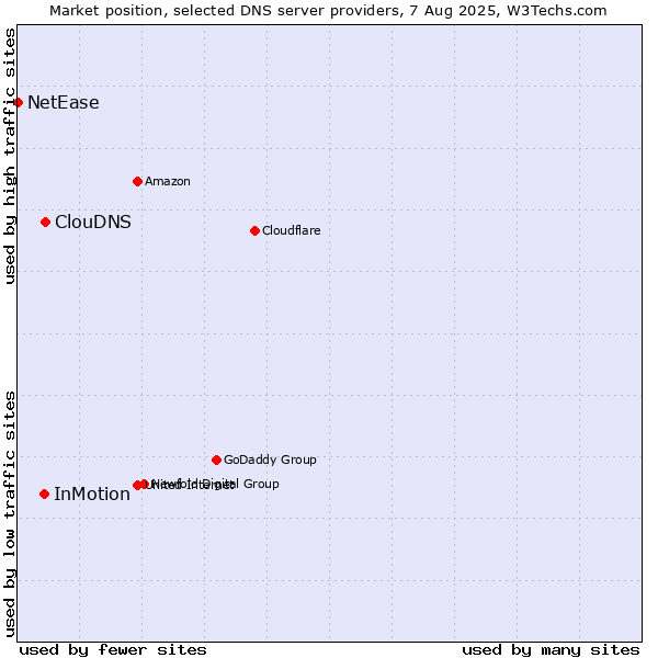 Market position of ClouDNS vs. InMotion vs. NetEase