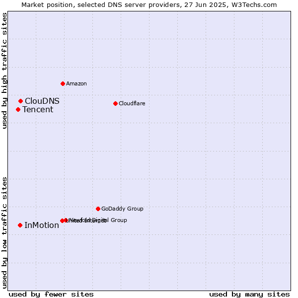 Market position of ClouDNS vs. InMotion vs. Tencent