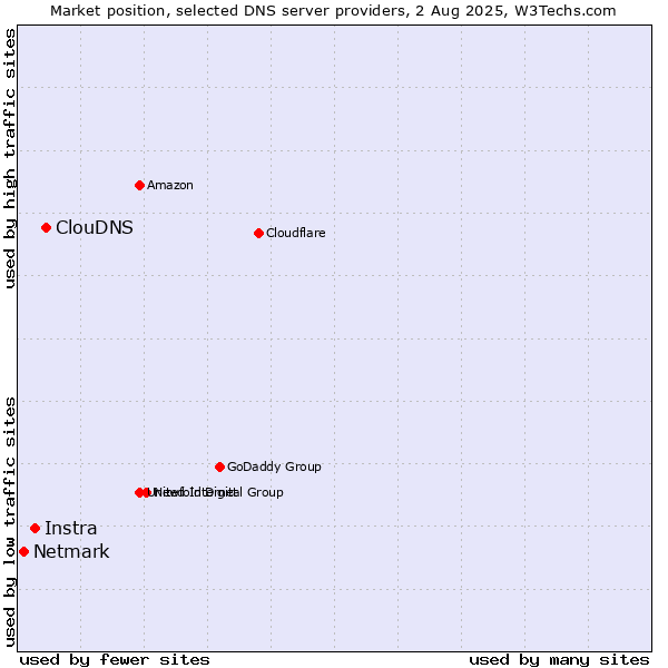 Market position of ClouDNS vs. Instra vs. Netmark