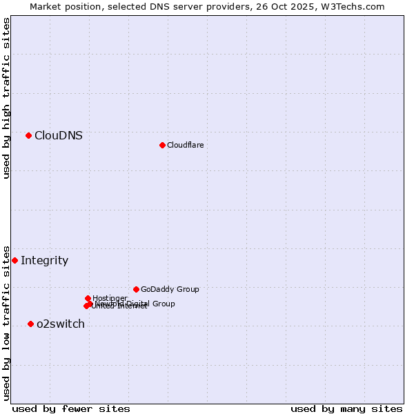Market position of o2switch vs. ClouDNS vs. Integrity