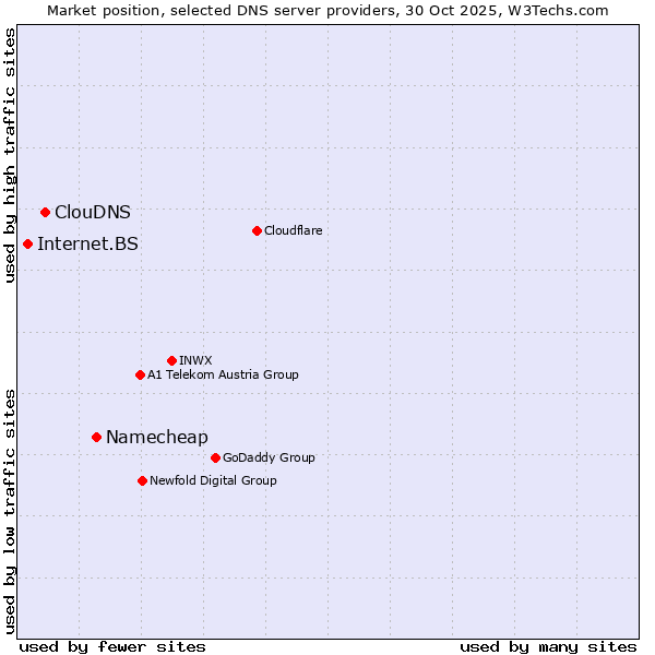 Market position of Namecheap vs. ClouDNS vs. Internet.BS