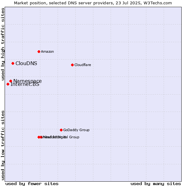 Market position of ClouDNS vs. Namespace vs. Internet.BS