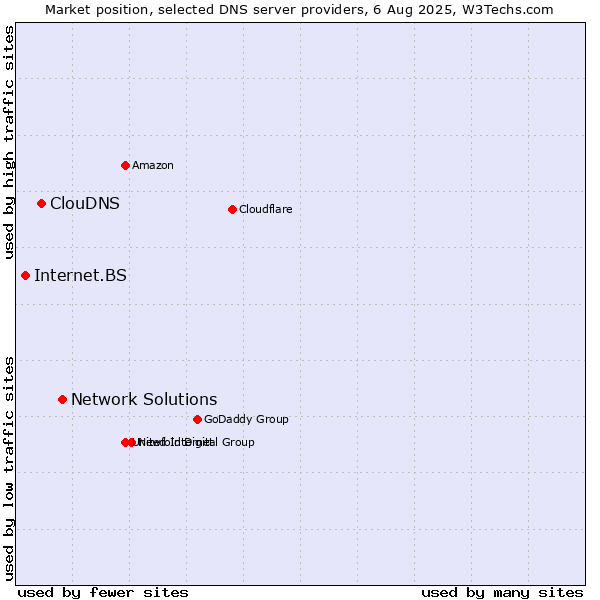 Market position of Network Solutions vs. ClouDNS vs. Internet.BS