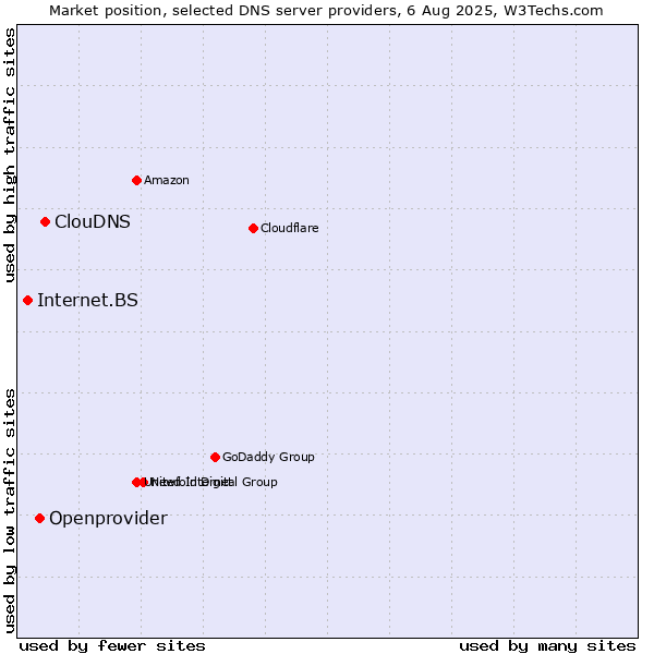 Market position of ClouDNS vs. Openprovider vs. Internet.BS