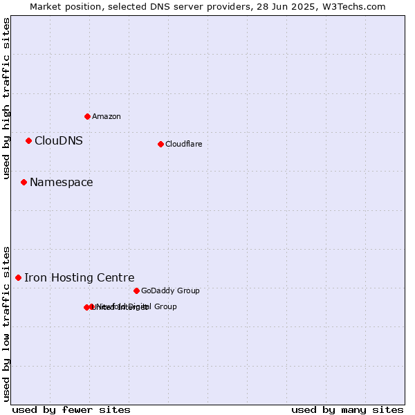 Market position of ClouDNS vs. Namespace vs. Iron Hosting Centre