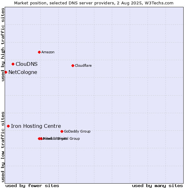 Market position of ClouDNS vs. Iron Hosting Centre vs. NetCologne