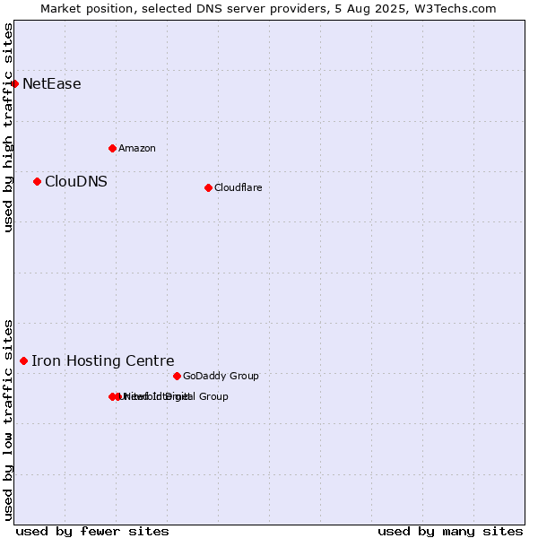 Market position of ClouDNS vs. Iron Hosting Centre vs. NetEase