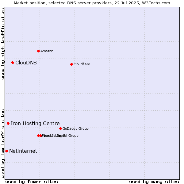 Market position of ClouDNS vs. Iron Hosting Centre vs. Netinternet