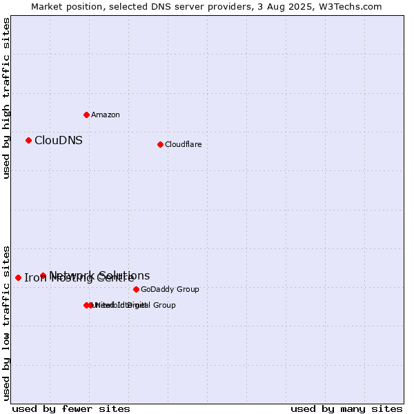 Market position of Network Solutions vs. ClouDNS vs. Iron Hosting Centre