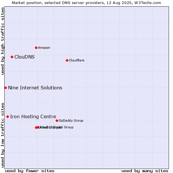 Market position of ClouDNS vs. Iron Hosting Centre vs. Nine Internet Solutions