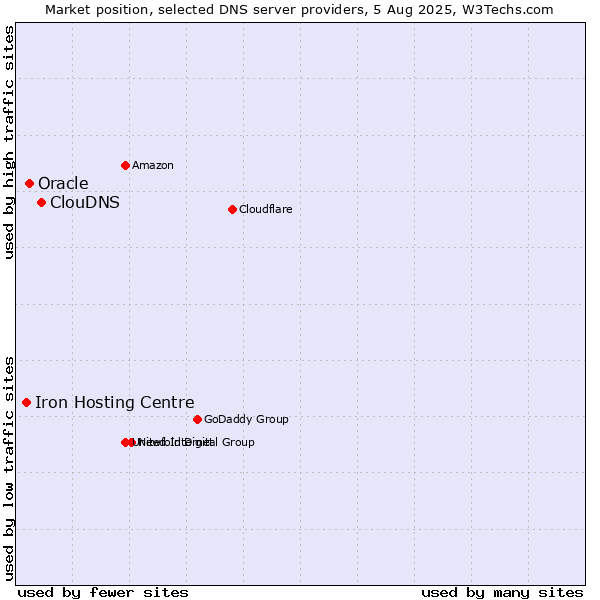 Market position of ClouDNS vs. Oracle vs. Iron Hosting Centre