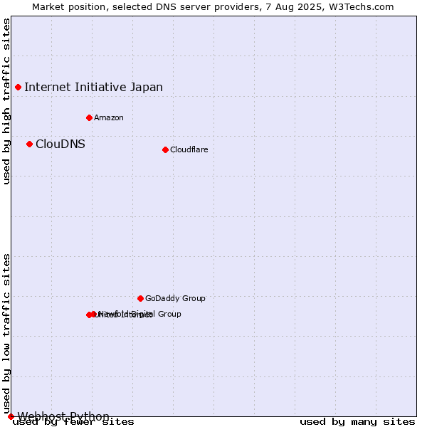 Market position of ClouDNS vs. Internet Initiative Japan vs. Webhost Python
