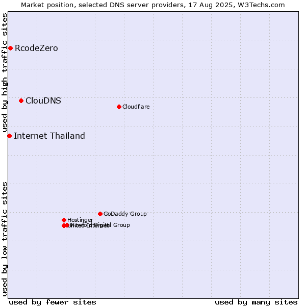 Market position of ClouDNS vs. RcodeZero vs. Internet Thailand