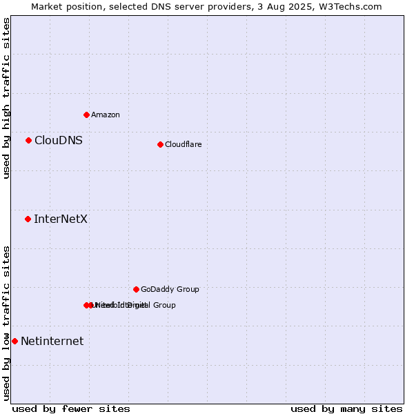 Market position of ClouDNS vs. InterNetX vs. Netinternet