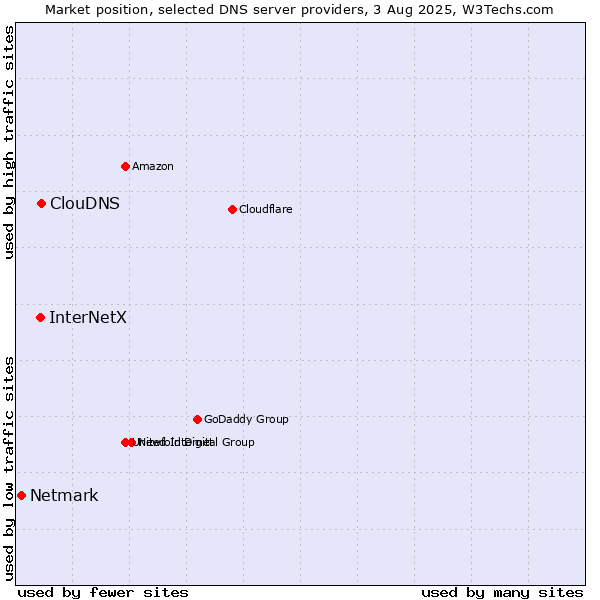 Market position of ClouDNS vs. InterNetX vs. Netmark