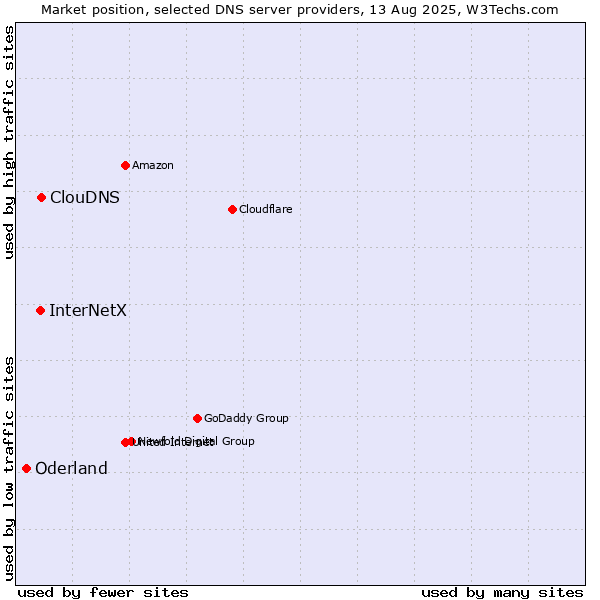 Market position of ClouDNS vs. InterNetX vs. Oderland