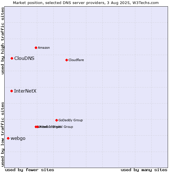 Market position of ClouDNS vs. InterNetX vs. webgo