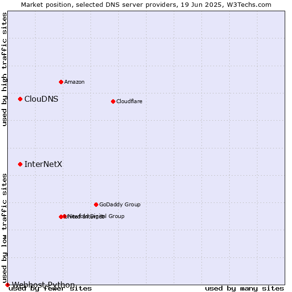 Market position of ClouDNS vs. InterNetX vs. Webhost Python