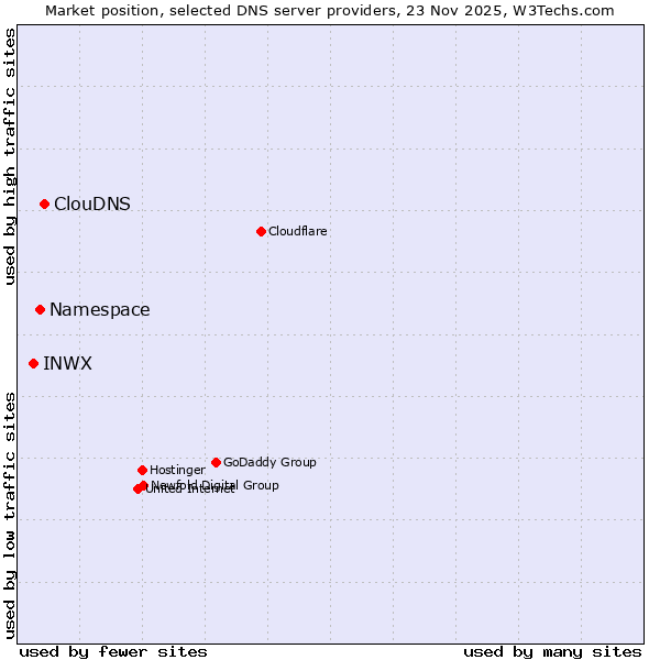Market position of ClouDNS vs. Namespace vs. INWX