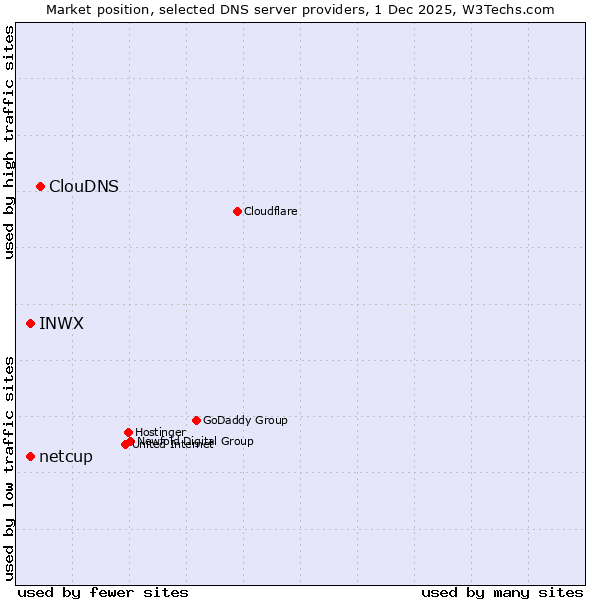Market position of ClouDNS vs. netcup vs. INWX