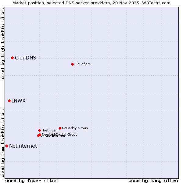 Market position of ClouDNS vs. INWX vs. Netinternet