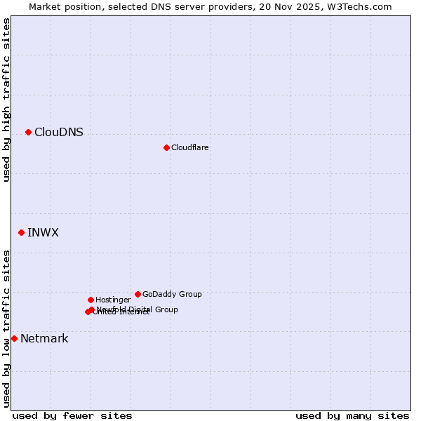 Market position of ClouDNS vs. INWX vs. Netmark