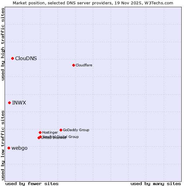 Market position of ClouDNS vs. INWX vs. webgo