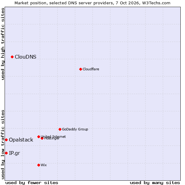 Market position of ClouDNS vs. Opalstack vs. IP.gr
