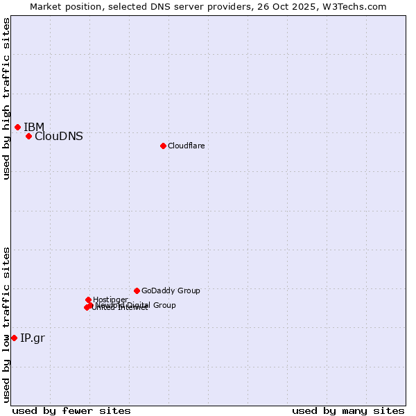 Market position of ClouDNS vs. IBM vs. IP.gr