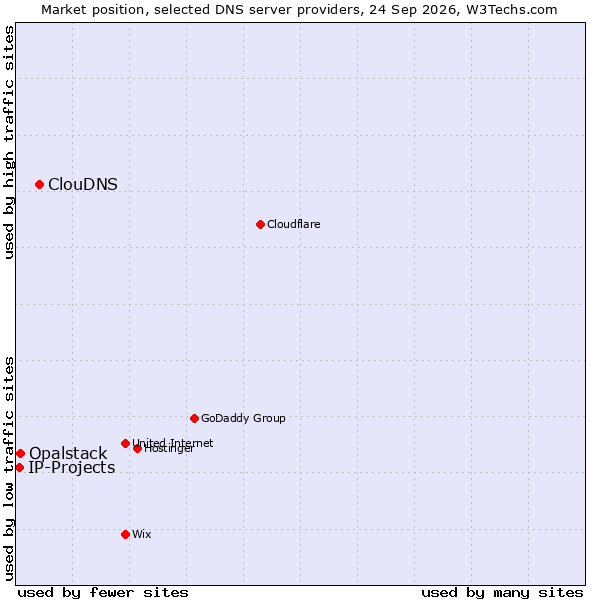 Market position of ClouDNS vs. Opalstack vs. IP-Projects