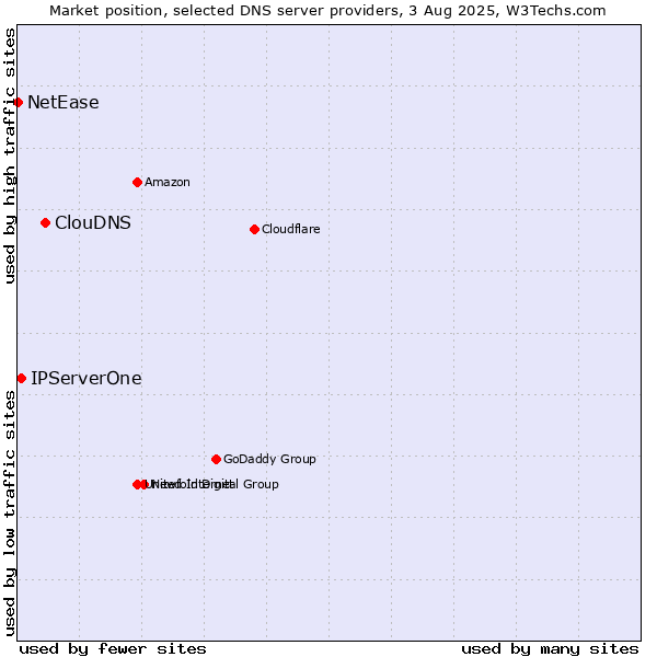 Market position of ClouDNS vs. IPServerOne vs. NetEase