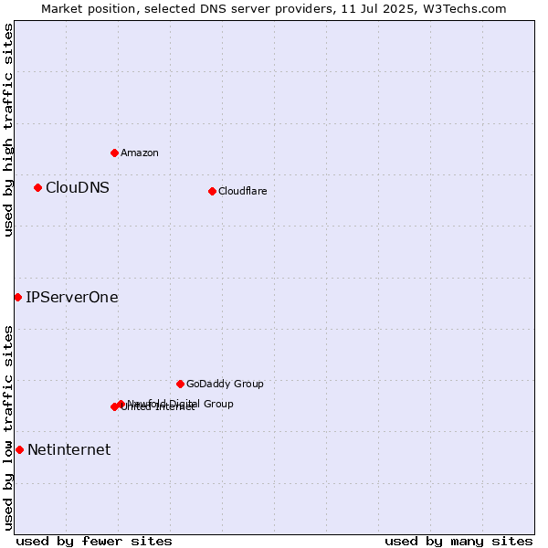 Market position of ClouDNS vs. Netinternet vs. IPServerOne