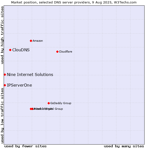 Market position of ClouDNS vs. Nine Internet Solutions vs. IPServerOne