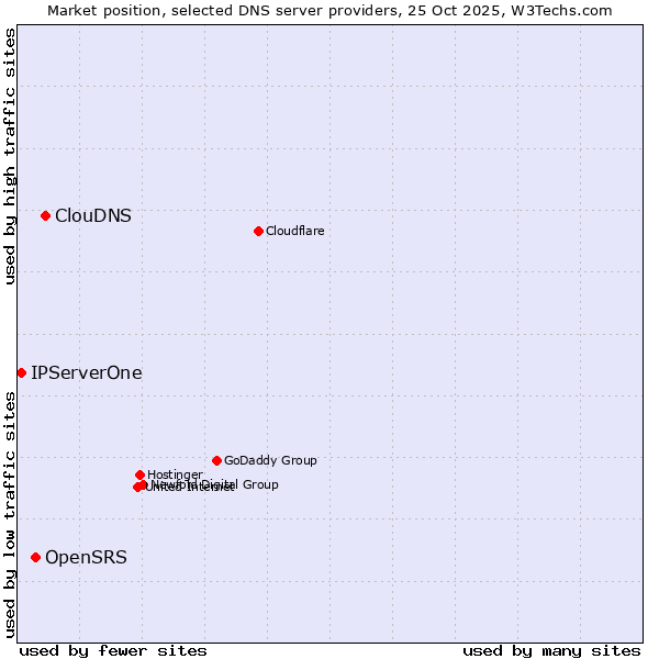 Market position of ClouDNS vs. OpenSRS vs. IPServerOne