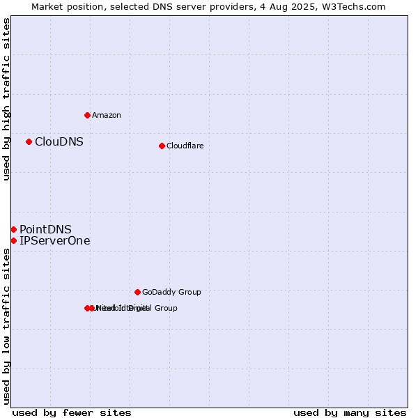 Market position of ClouDNS vs. PointDNS vs. IPServerOne