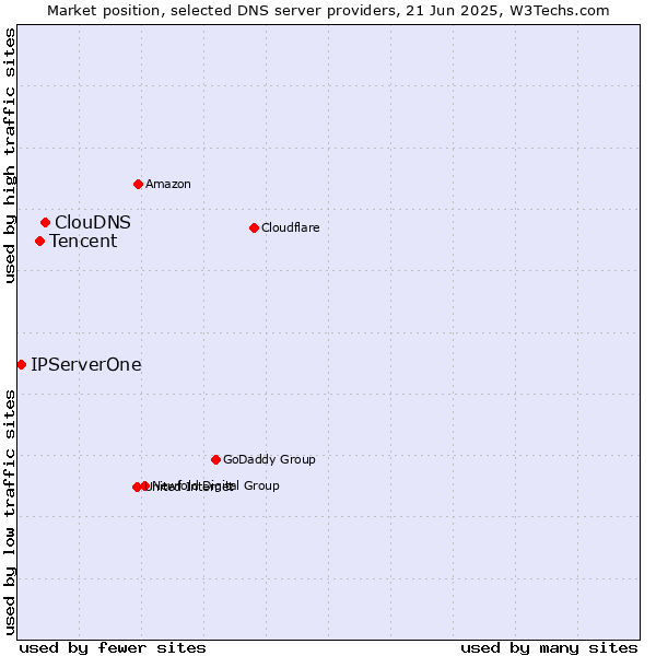 Market position of ClouDNS vs. Tencent vs. IPServerOne
