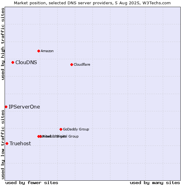 Market position of ClouDNS vs. Truehost vs. IPServerOne