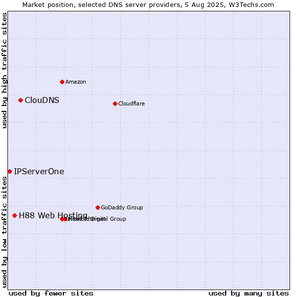Market position of ClouDNS vs. H88 Web Hosting vs. IPServerOne